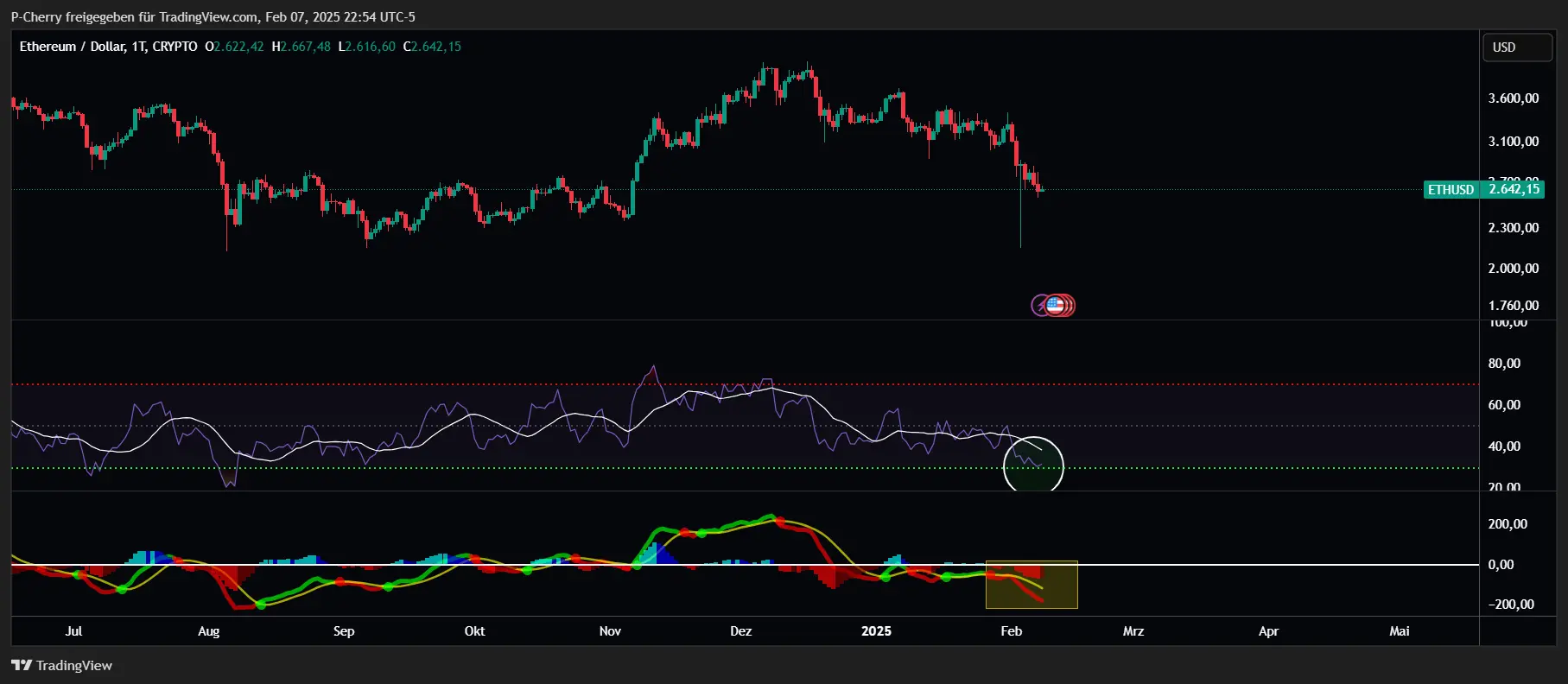 Ethereum, RSI und MACD, Tageschart, Quelle: Tradingview