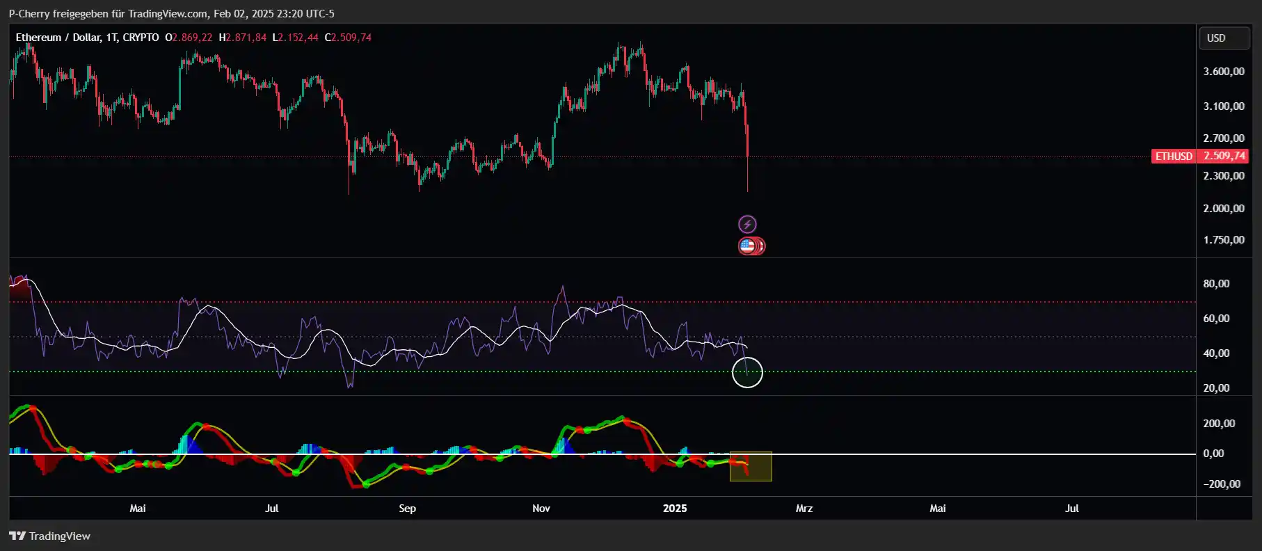 Ethereum, RSI und MACD, Tageschart, Quelle: Tradingview