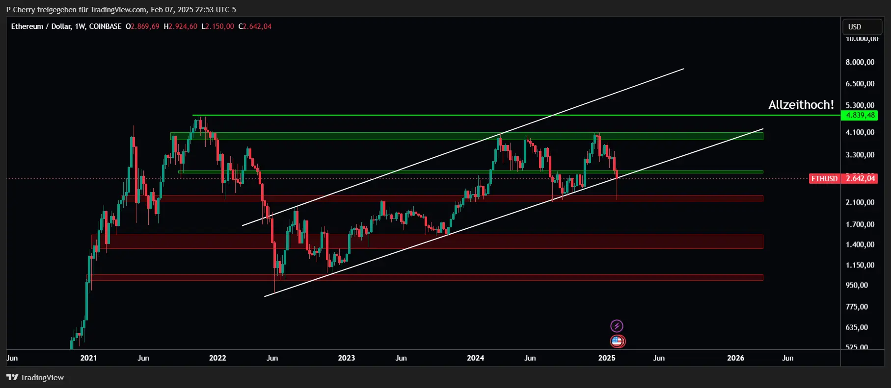 Ethereum, Supportlevel, Wochenchart, Quelle: Tradingview