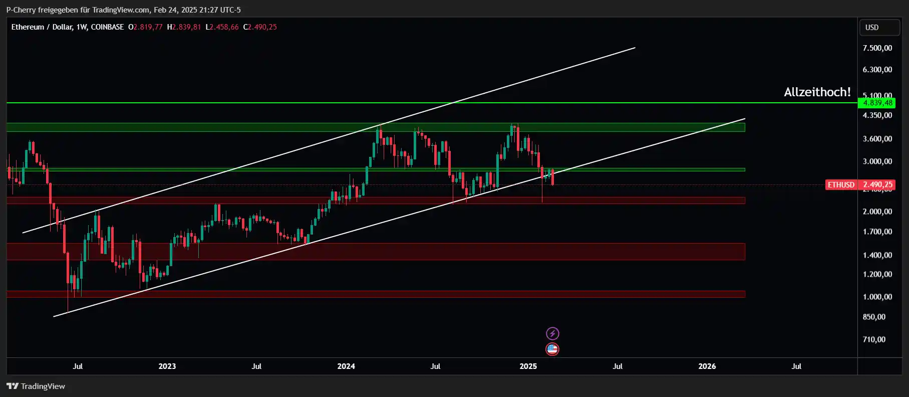 Ethereum, Supportlevel, Wochenchart, Quelle: Tradingview