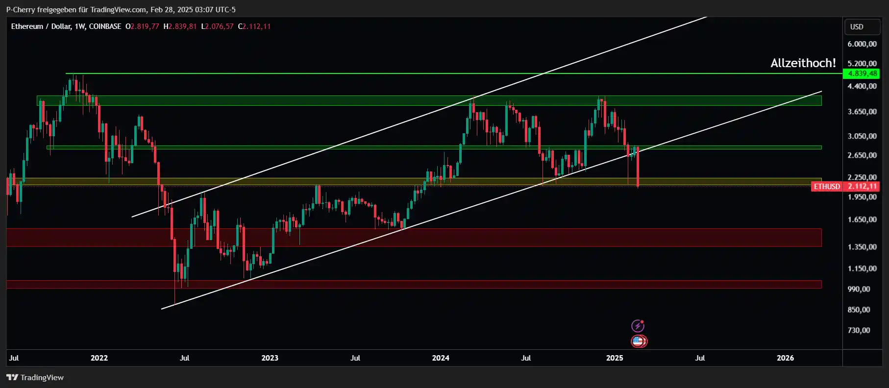 Ethereum, Supportlevel, Wochenchart, Quelle: Tradingview