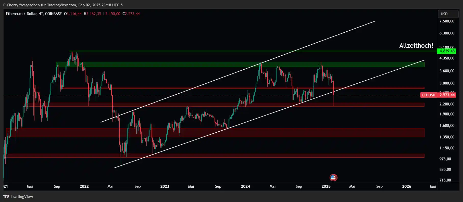 Ethereum, Supportlevel, Wochenchart, Quelle: Tradingview