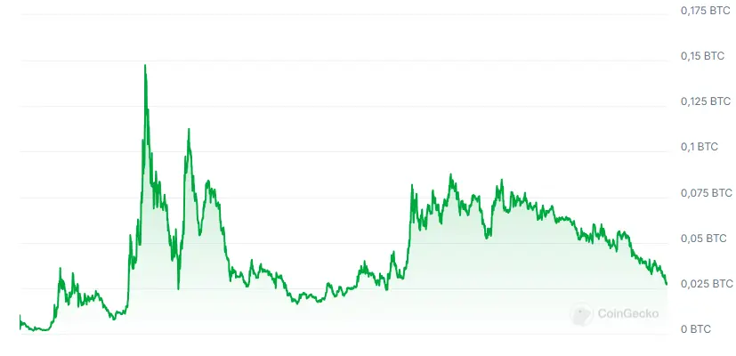 ETH/BTC-Kurs der letzten 12 Monate auf Coinmarketcap