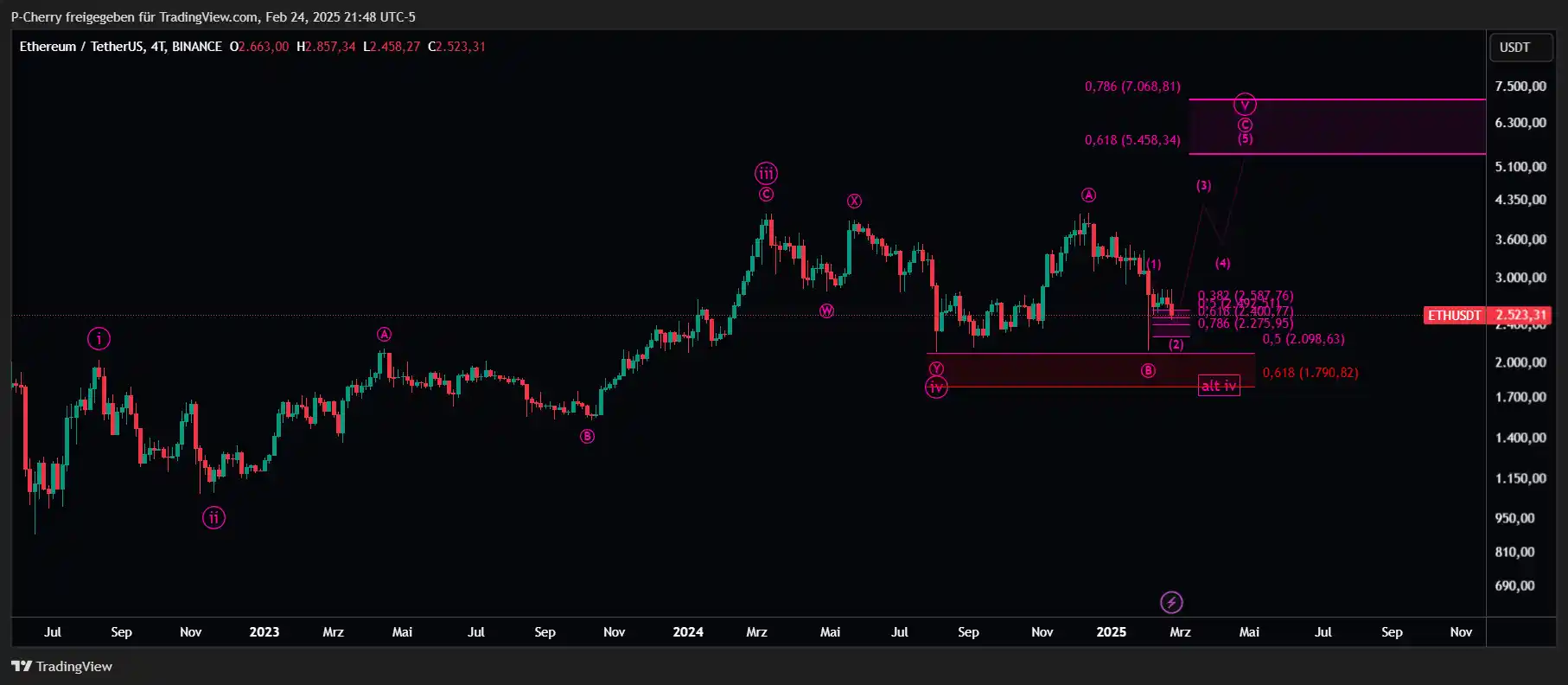 ETH, Elliott Wellen, 4-Tageschart, Quelle: Tradingview