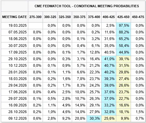 FED Zinserwartungen der nächsten Termine. Quelle: CME FedWatch