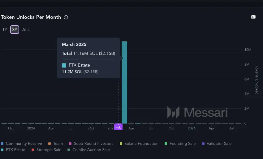 Solana Token Unlocks am 1. März, Quelle: X/@ItsDave_ADA