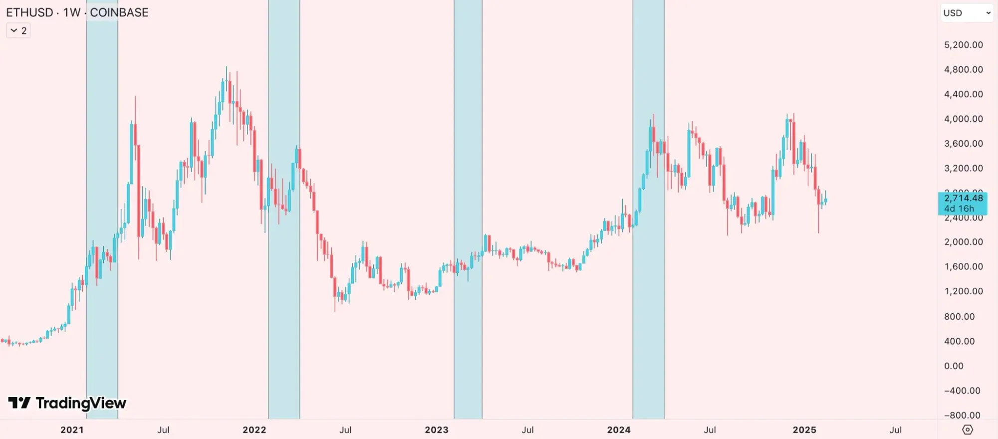 ETH/USD Chart seit 2020, Quelle: TradingView/@honey_xbt