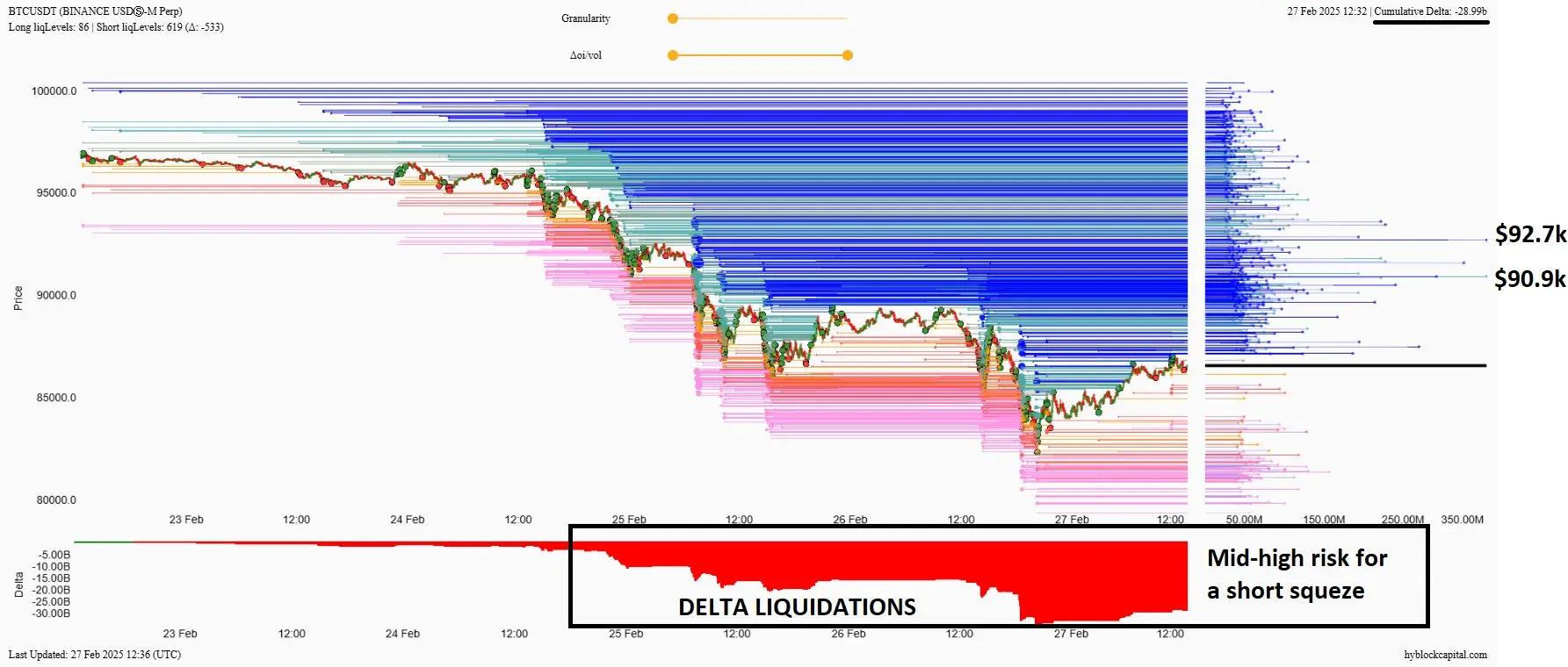 Bitcoin Delta-Liquidationen steigen im oberen Bereich immer mehr an 