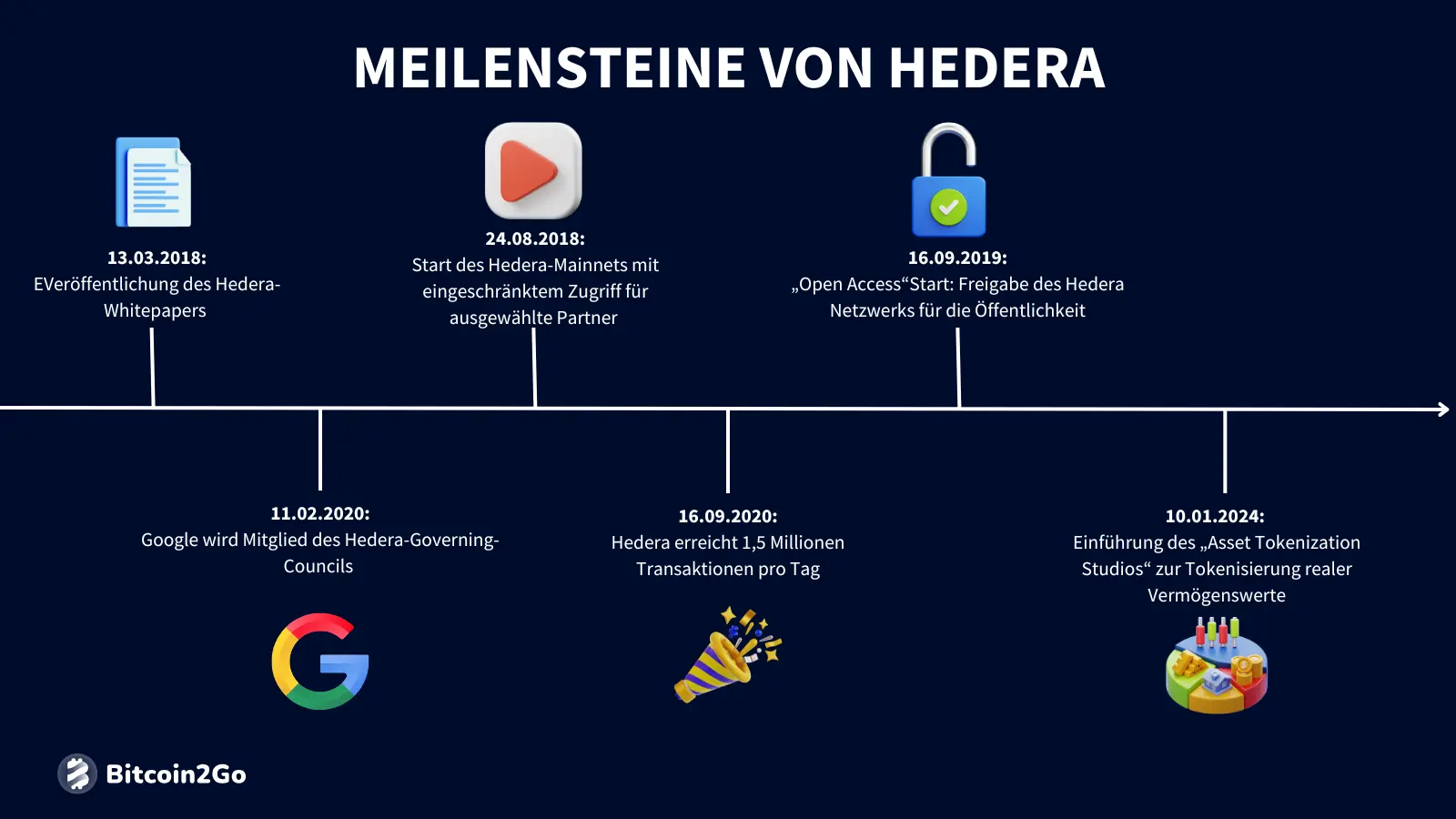 Die wichtigsten Meilensteine von Hedera