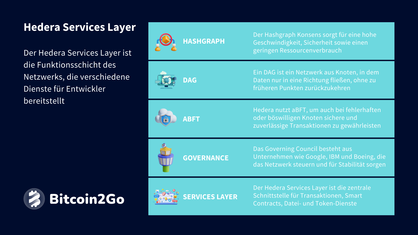 Erklärung Hedera Services Layer