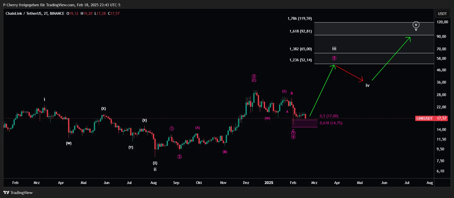 LINK, Elliott Wellen, 2-Tageschart, Quelle: Tradingview