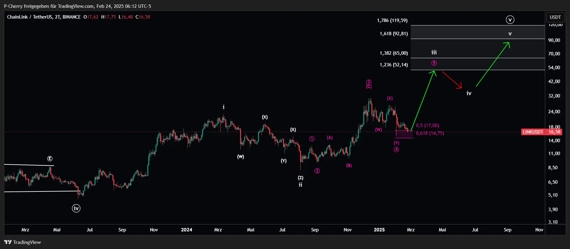 LINK, Elliott Wellen, 2-Tageschart, Quelle: Tradingview