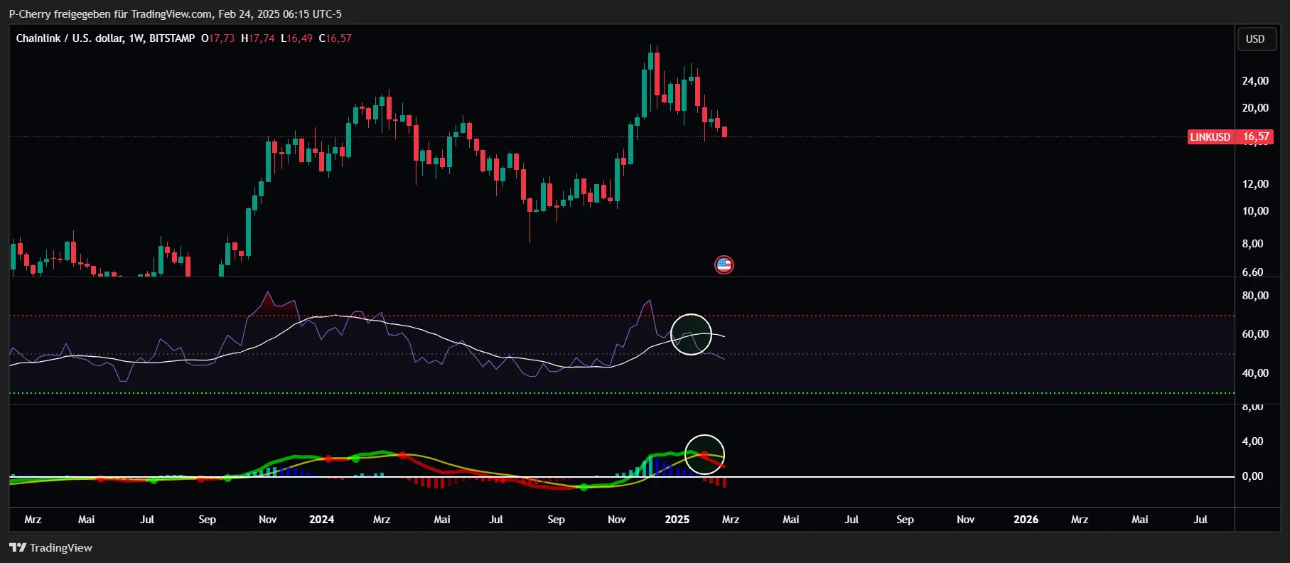 LINK, RSI und MACD, Wochenchart, Quelle: Tradingview