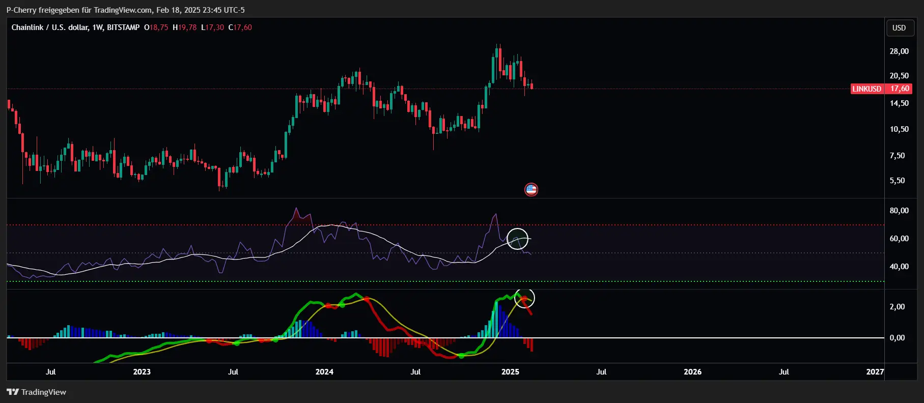 LINK, RSI und MACD, Wochenchart, Quelle: Tradingview