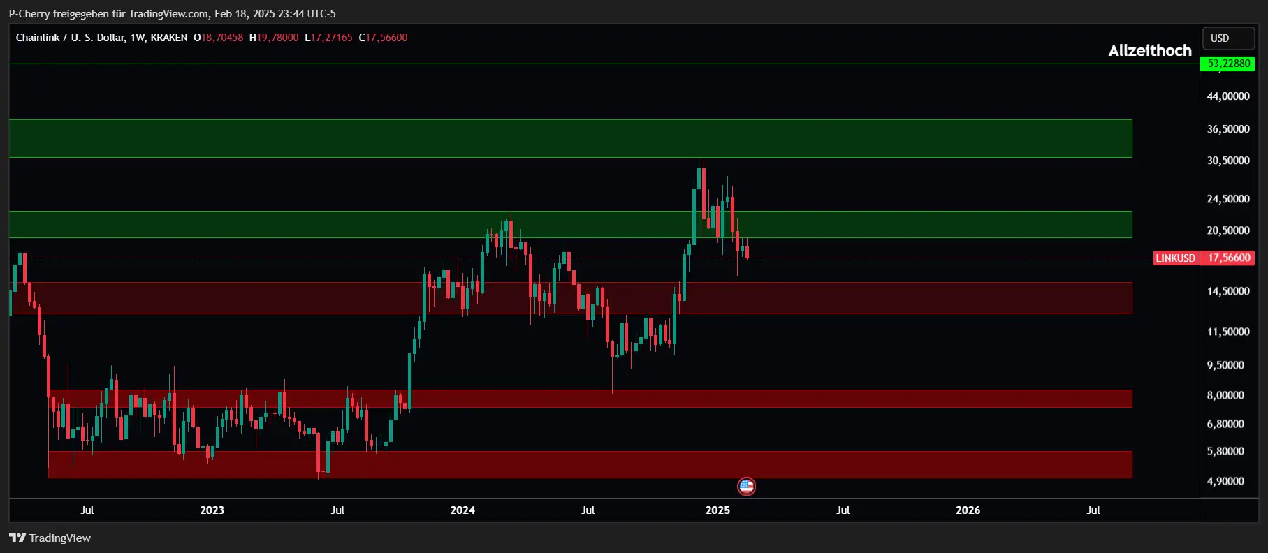 LINK, Supportlevel, Wochenchart, Quelle: Tradingview