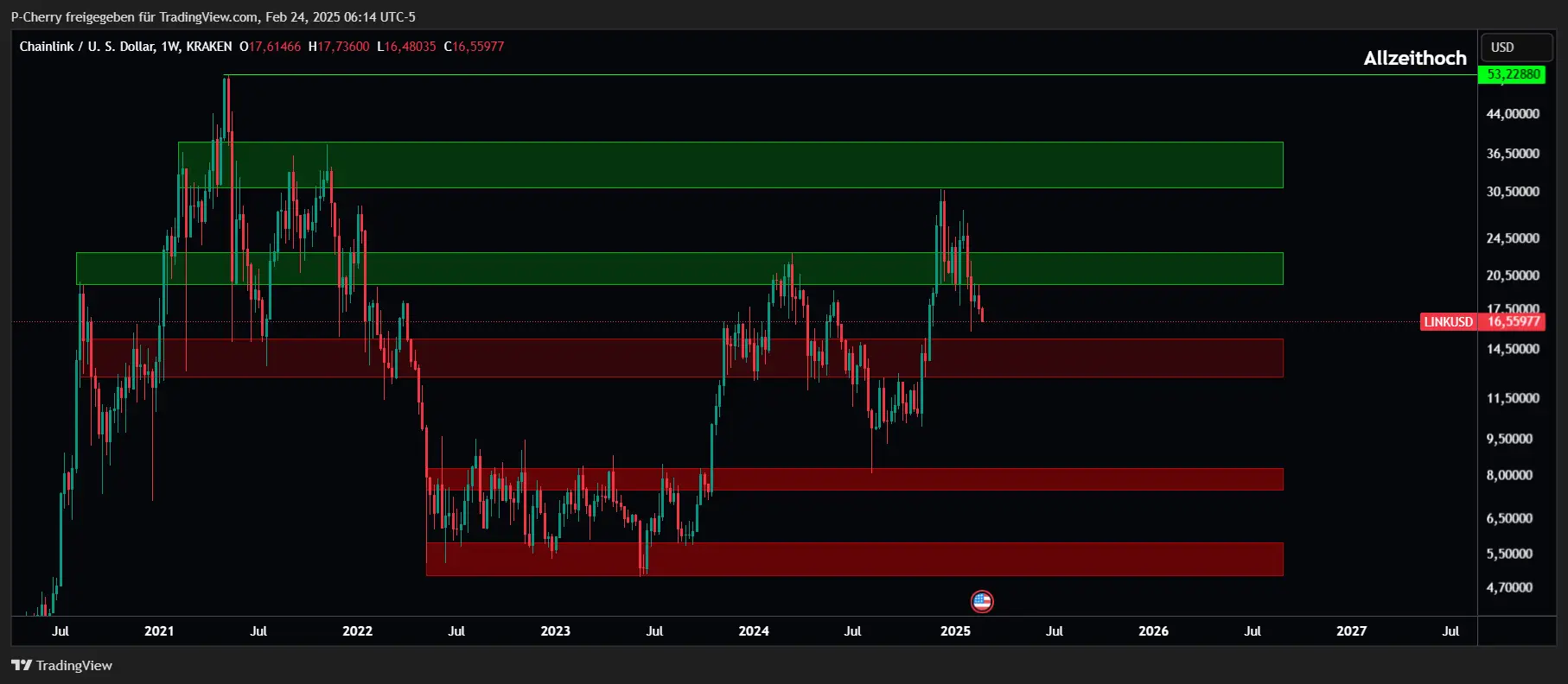 LINK, Supportlevel, Wochenchart, Quelle: Tradingview