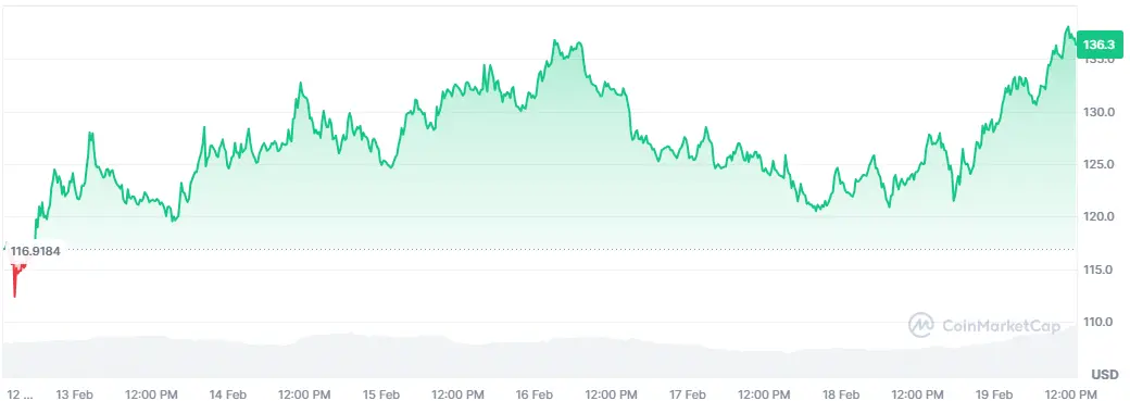 Litecoin Chart der letzten 7 Tage auf Coinmarketcap