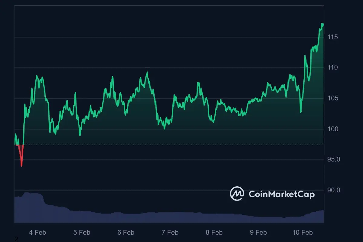 Litecoin Kurs Wochentrend 10. Februar 2025