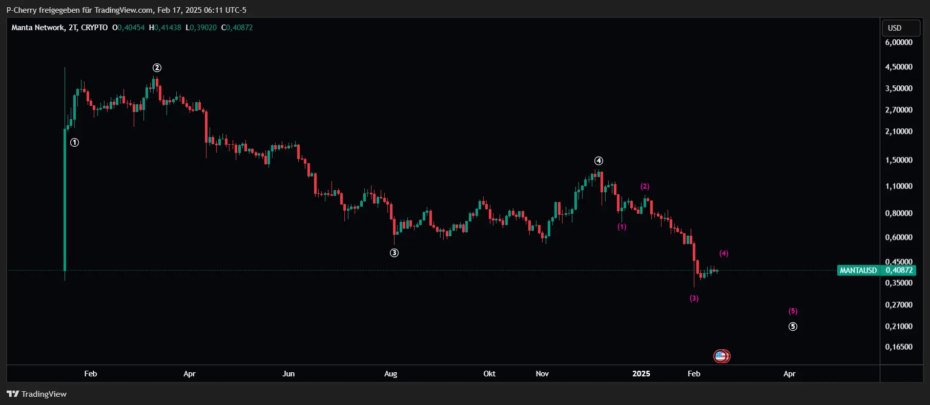 MANTA, Elliott Wellen, 2-Tageschart, Quelle: Tradingview