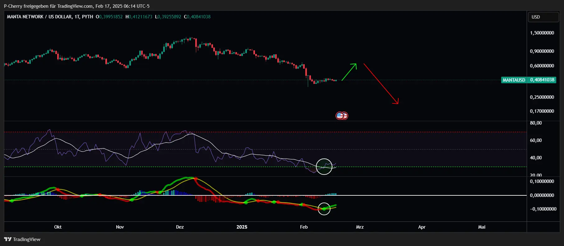 MANTA, RSI und MACD, Tageschart, Quelle: Tradingview