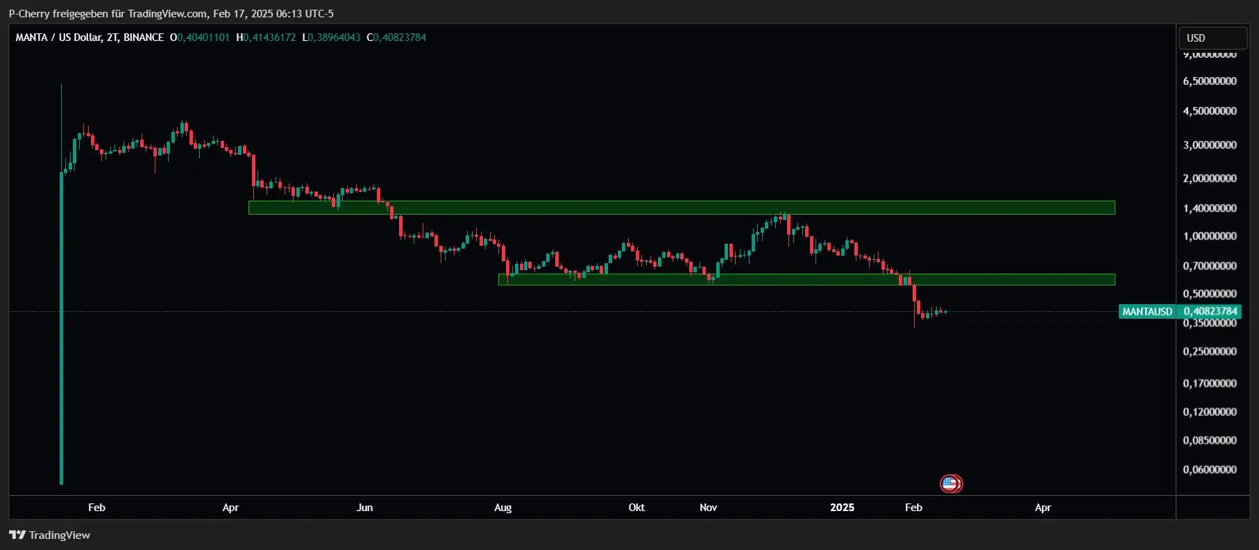 MANTA, Supportlevel, 2-Tageschart, Quelle: Tradingview