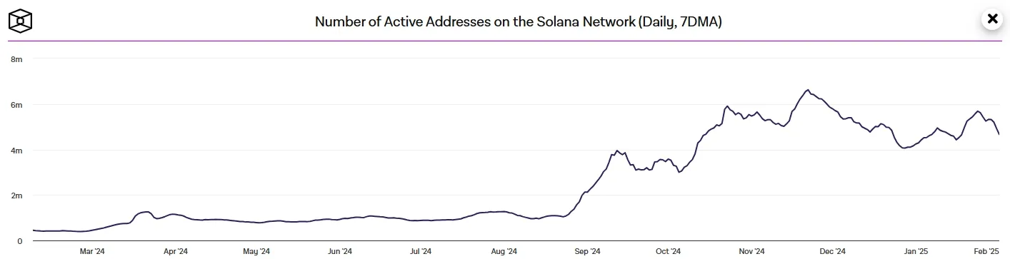  Solana Blockchain- Taegliche aktive Wallets