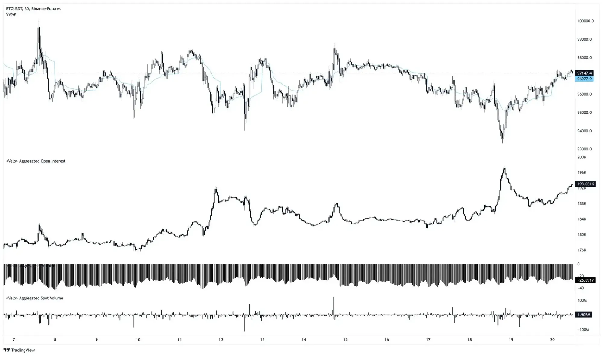 Open Interest bei Bitcoin auf Tradingview