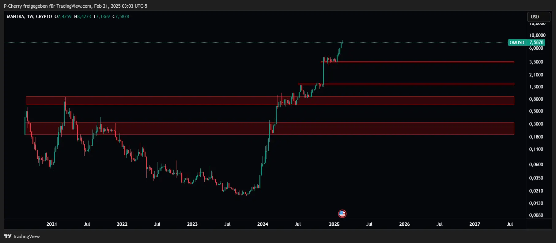 OM, Supportlevel, Wochenchart, Quelle: Tradingview