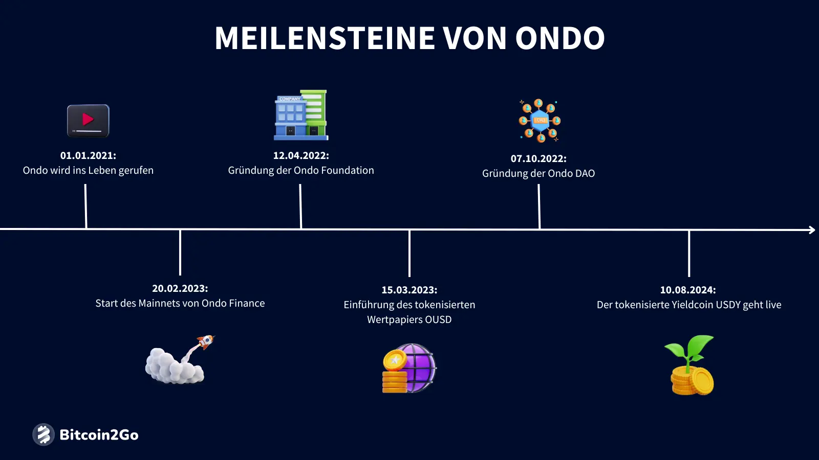 Die wichtigsten Meilensteine von Ondo