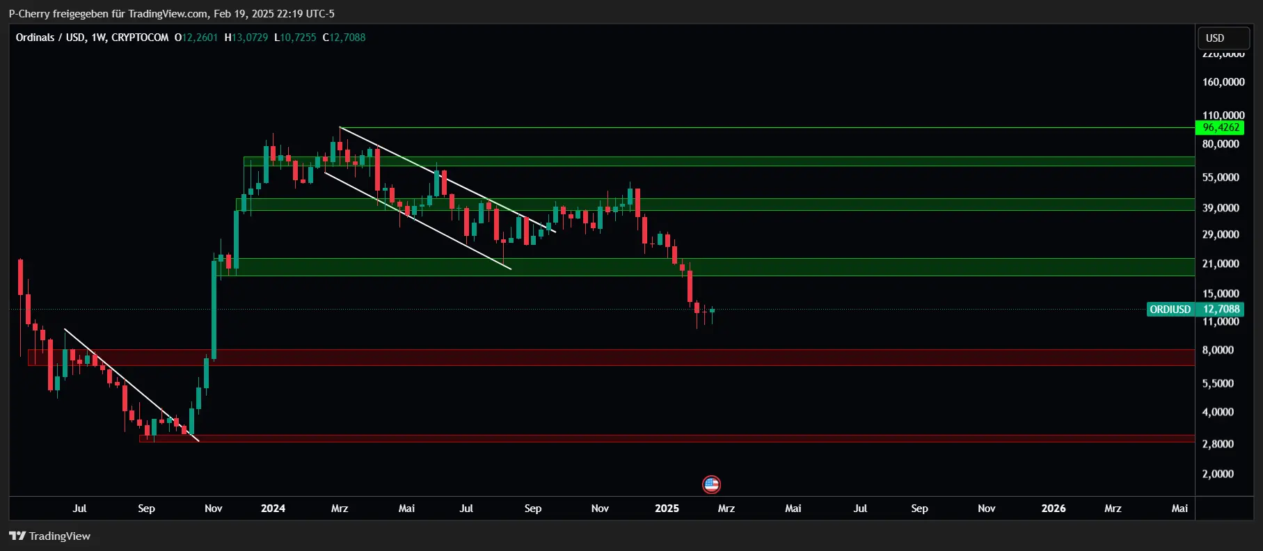 ORDI, Supportbereiche, Tageschart, Quelle: Tradingview