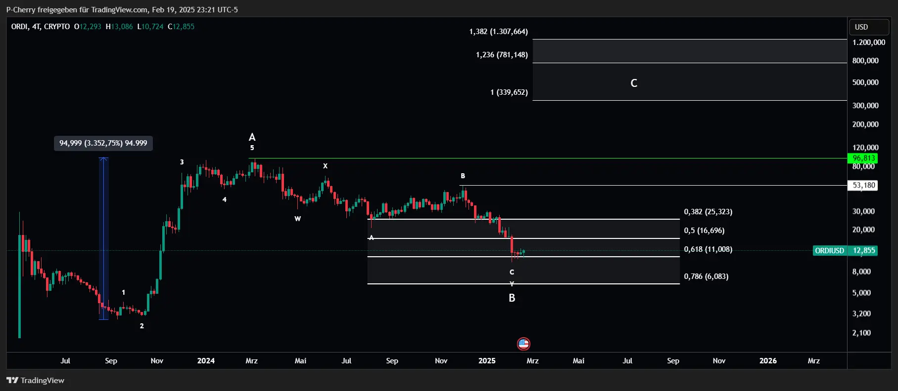 ORDI, Elliott Wellen, 4-Tageschart, Quelle: Tradingview