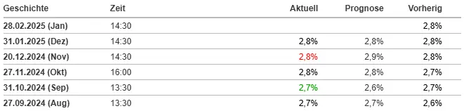 Daten der US PCE Kernrate / Preisindex