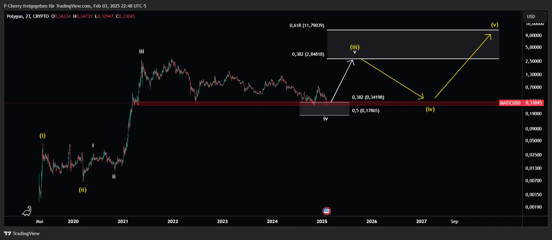 POL-Kurs, Elliott Wellen, 2-Tageschart, Quelle: Tradingview