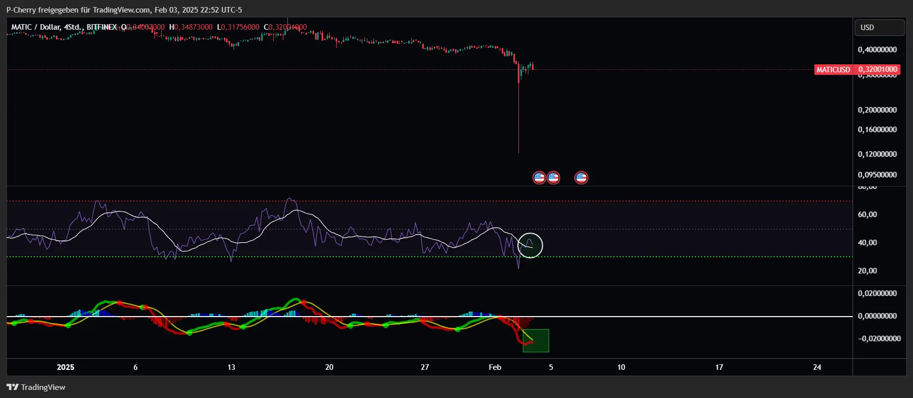 POL-Kurs, RSI und MACD, 4-Stundenchart, Quelle: Tradingview