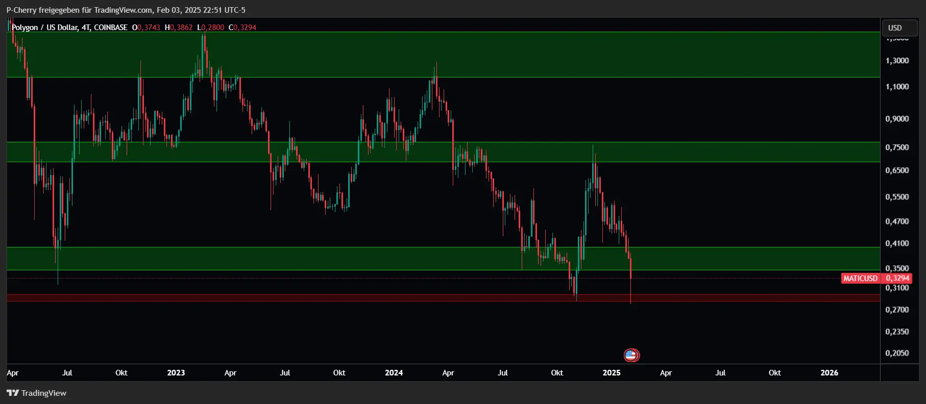 POL-Kurs, Supportlevel, 4-Tageschart, Quelle: Tradingview