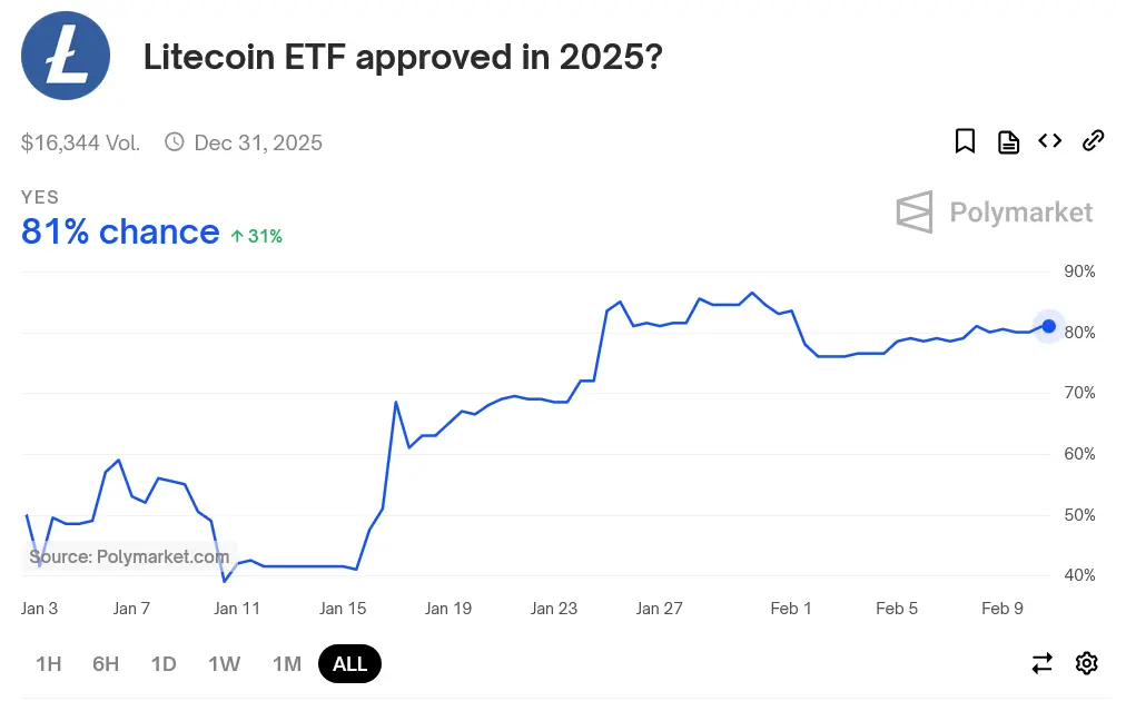 Erfolgschance Litecoin ETFs Polymarkets 10. Ferbuar 2025