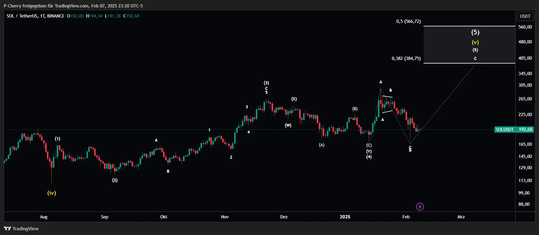 Solana, Elliott Wellen, Tageschart, Quelle: Tradingview