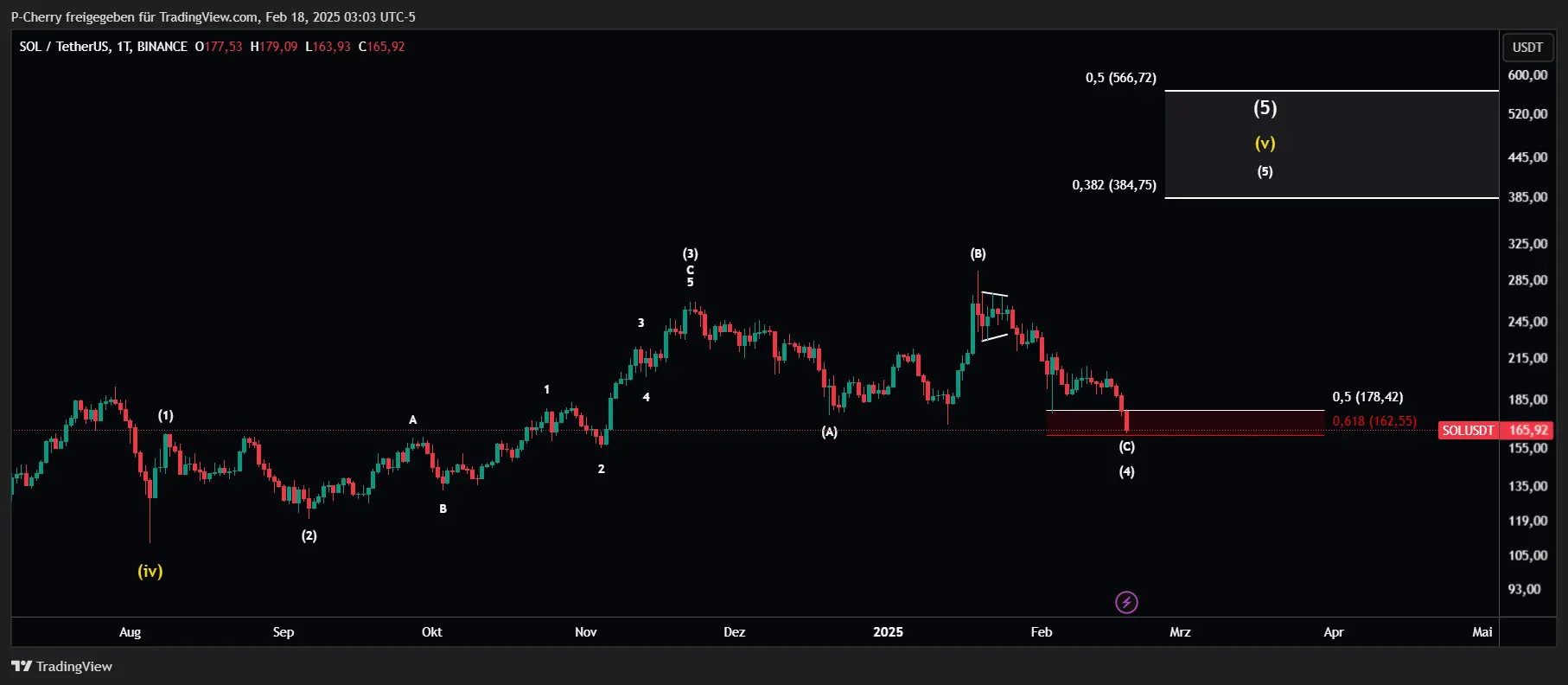 Solana, Elliott Wellen, Tageschart, Quelle: Tradingview