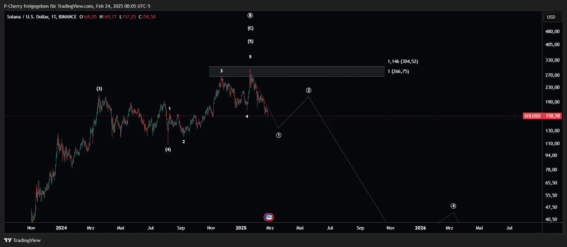 Solana, Elliott Wellen, Tageschart, Quelle: Tradingview