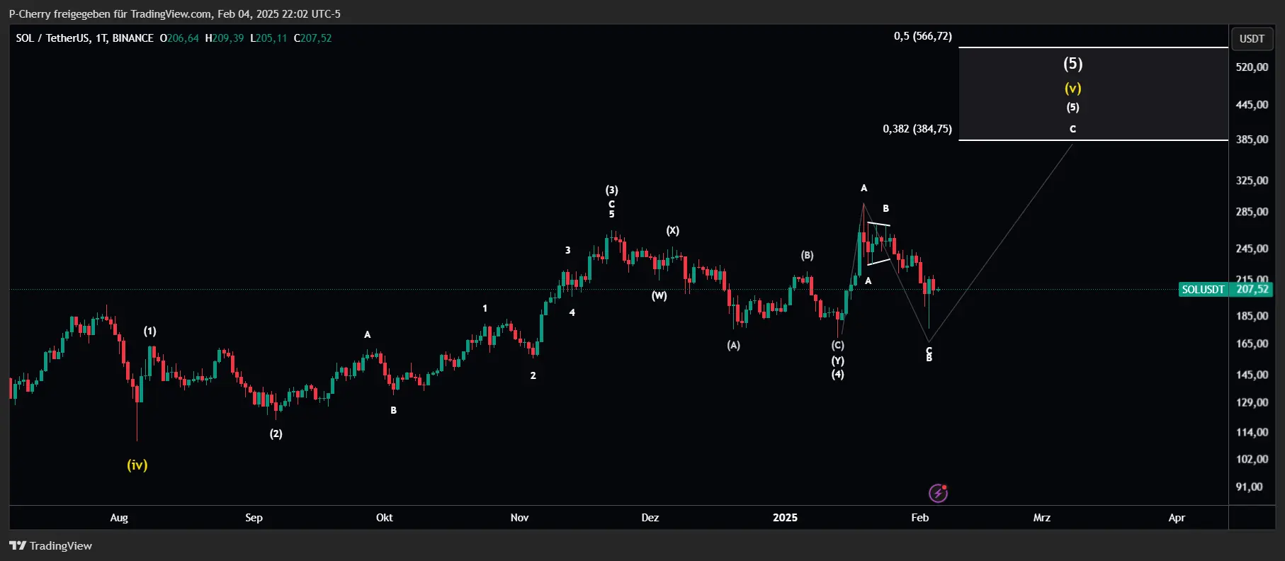 Solana, Elliott Wellen, Tageschart, Quelle: Tradingview