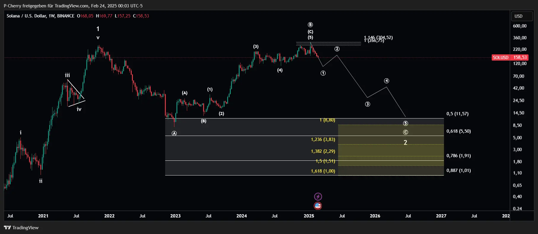 Solana, Elliott Wellen, Wochenchart, Quelle: Tradingview