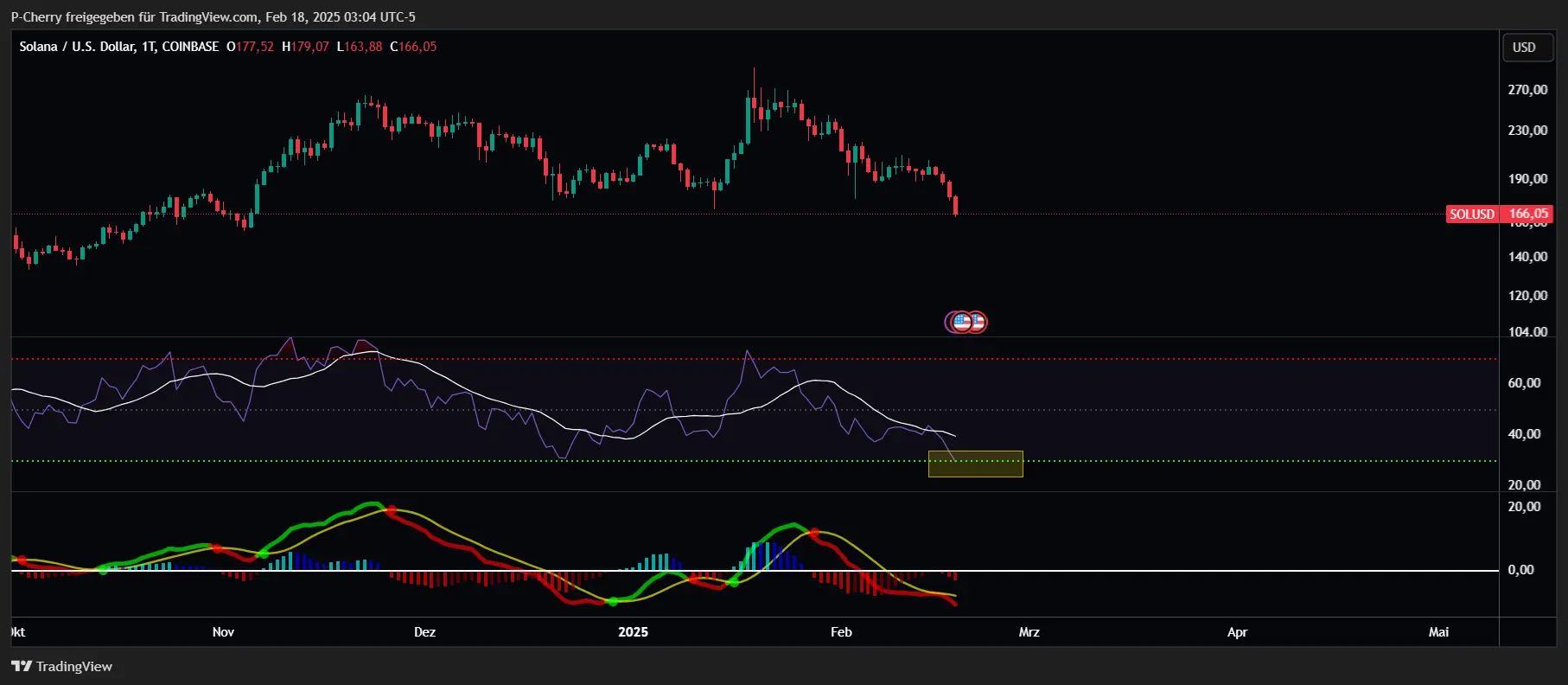 Solana, RSI und MACD, Tageschart, Quelle: Tradingview