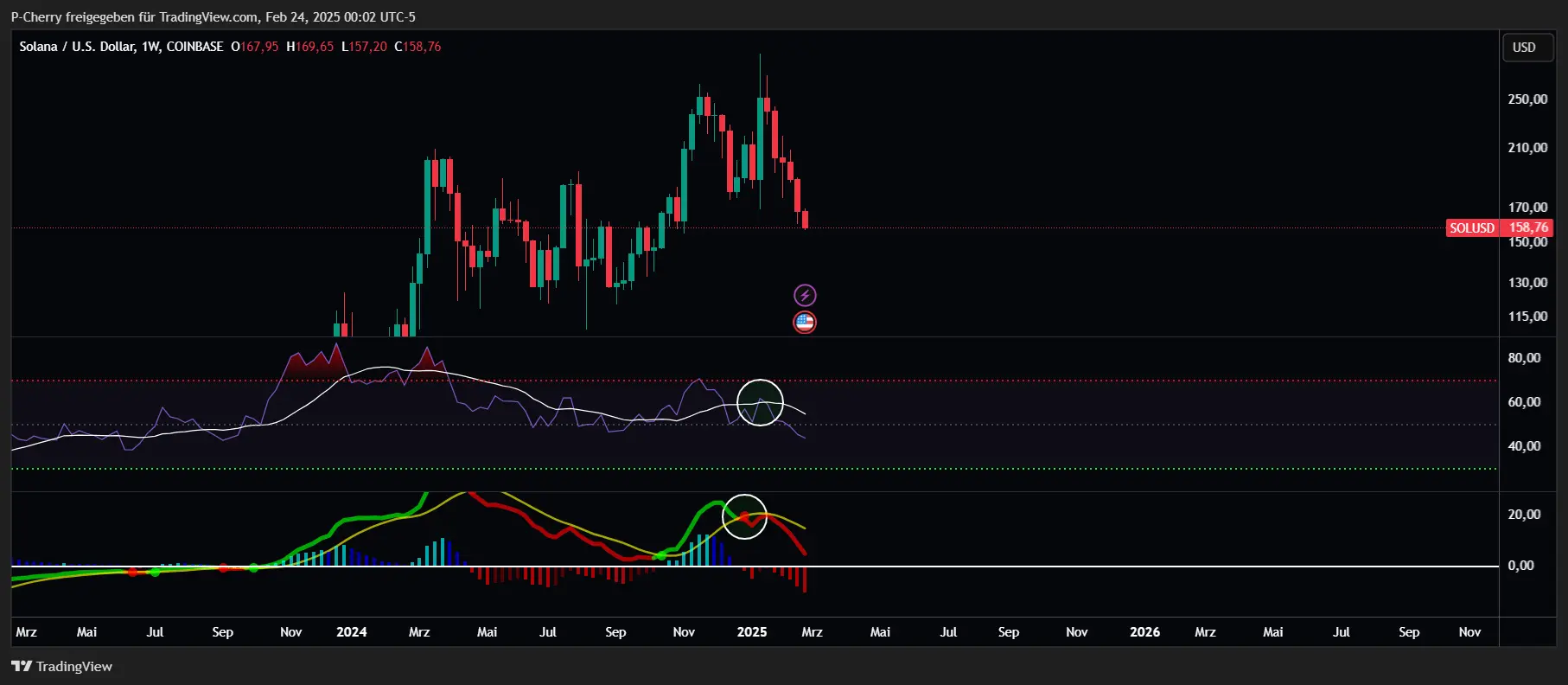 Solana, RSI und MACD, Wochenchart, Quelle: Tradingview