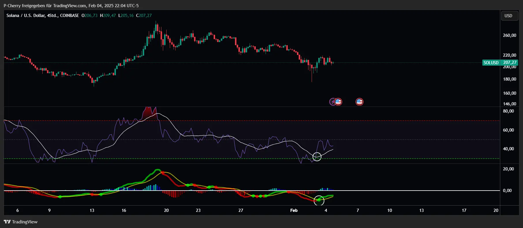 Solana, RSI und MACD, 4-Stundenchart, Quelle: Tradingview