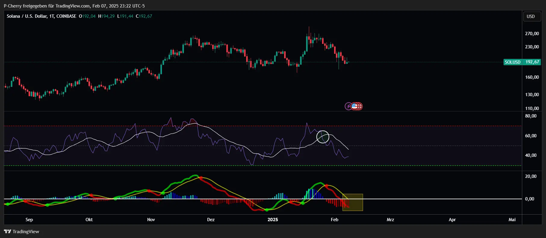 Solana, RSI und MACD, Tageschart, Quelle: Tradingview