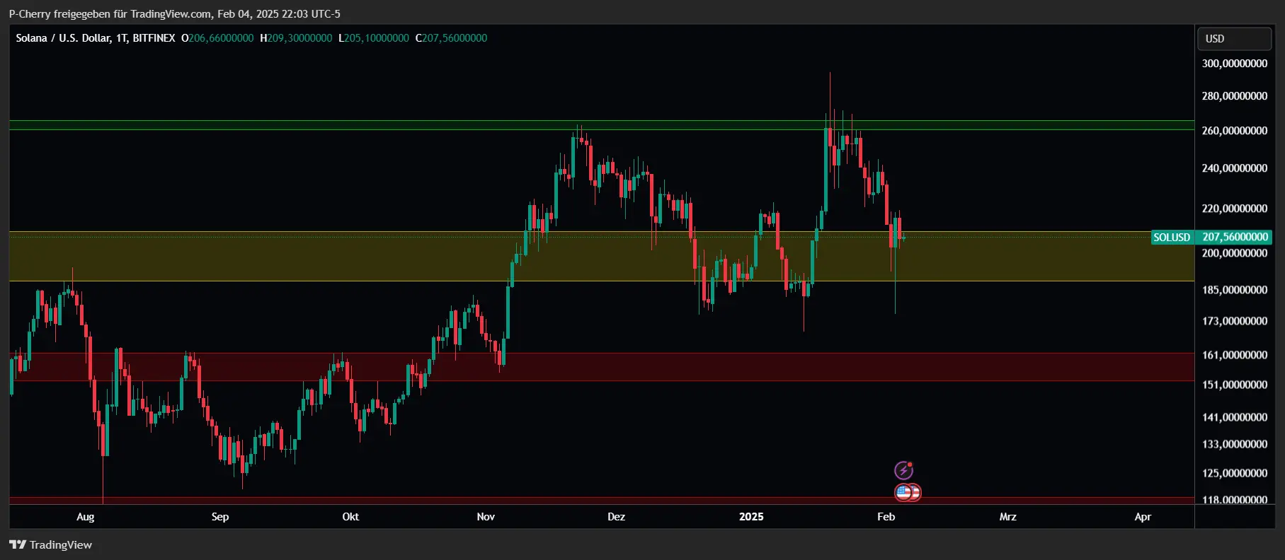 Solana, Supportlevel, Tageschart, Quelle: Tradingview