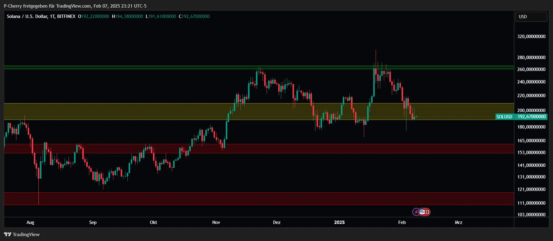 Solana, Supportlevel, Tageschart, Quelle: Tradingview