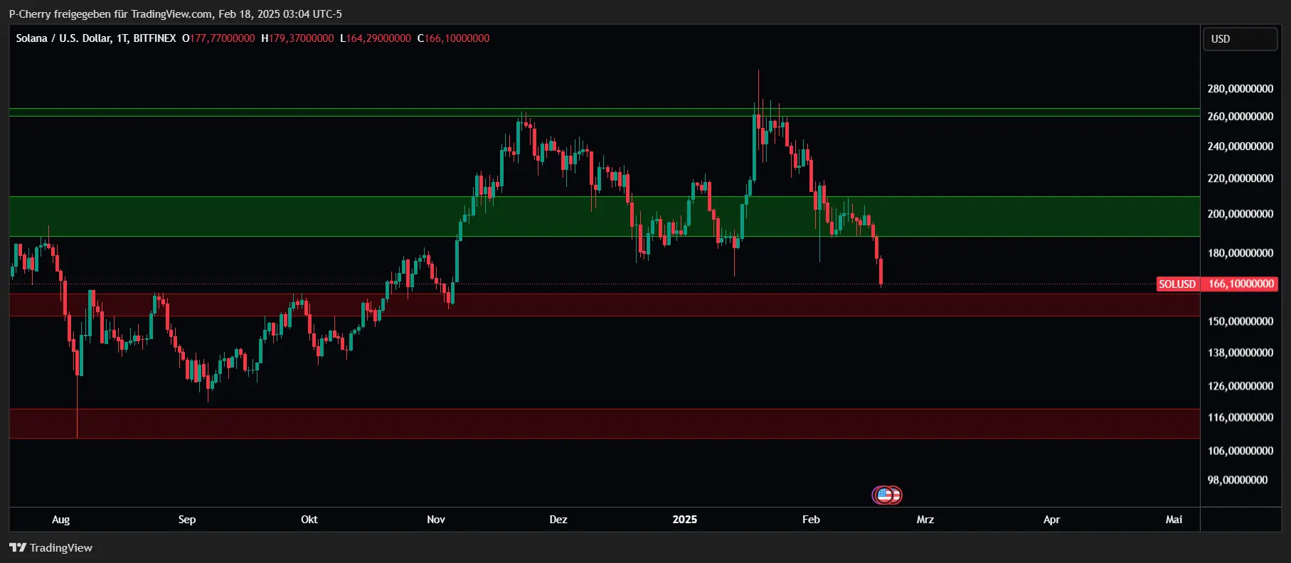 Solana, Supportlevel, Tageschart, Quelle: Tradingview