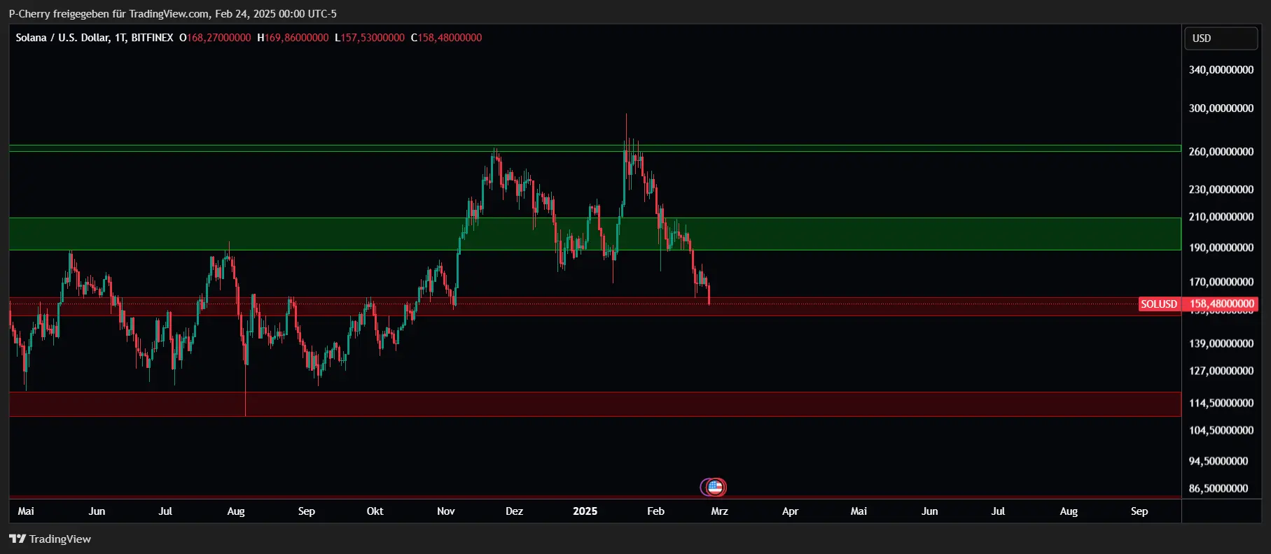 Solana, Supportlevel, Tageschart, Quelle: Tradingview