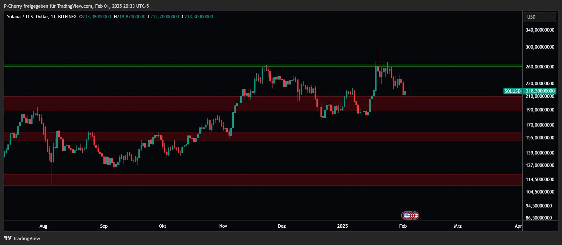 Solana, Supportlevel, Tageschart, Quelle: Tradingview